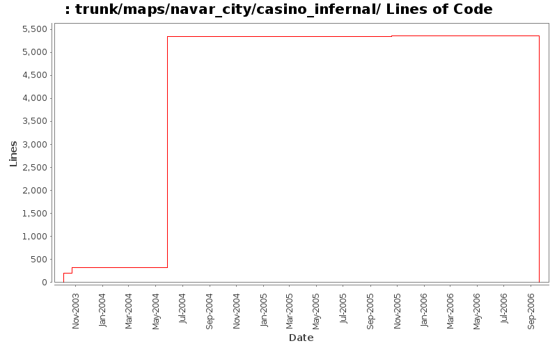 trunk/maps/navar_city/casino_infernal/ Lines of Code