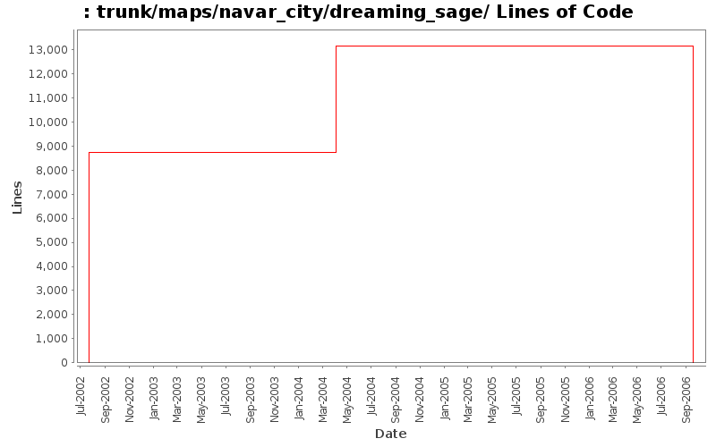 trunk/maps/navar_city/dreaming_sage/ Lines of Code
