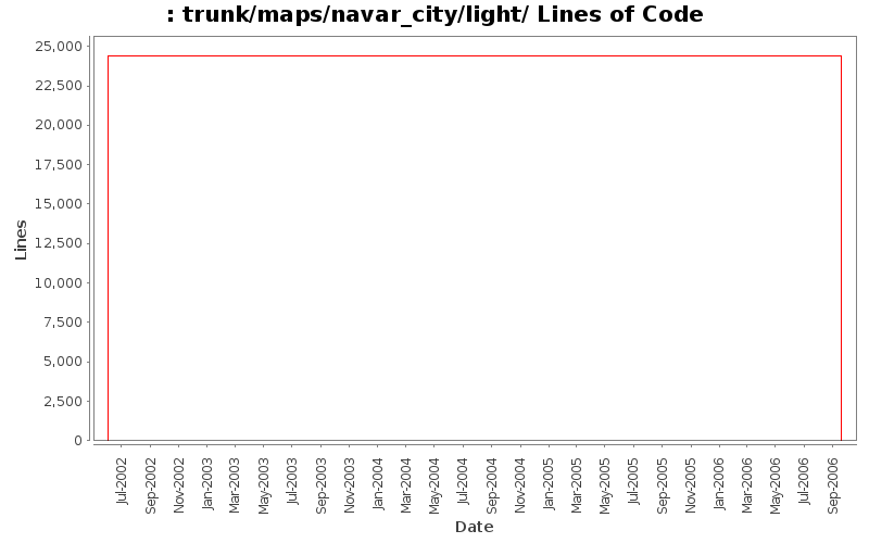 trunk/maps/navar_city/light/ Lines of Code