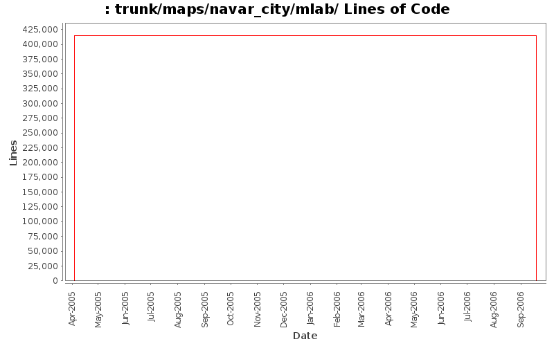trunk/maps/navar_city/mlab/ Lines of Code