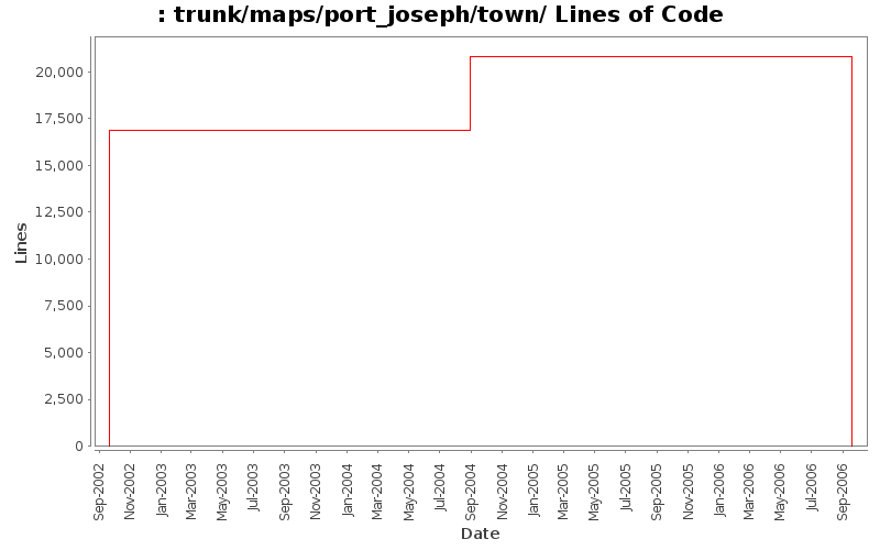 trunk/maps/port_joseph/town/ Lines of Code