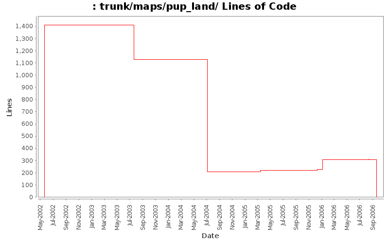 trunk/maps/pup_land/ Lines of Code