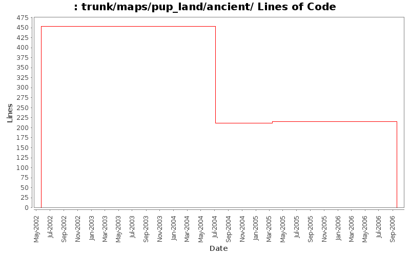 trunk/maps/pup_land/ancient/ Lines of Code