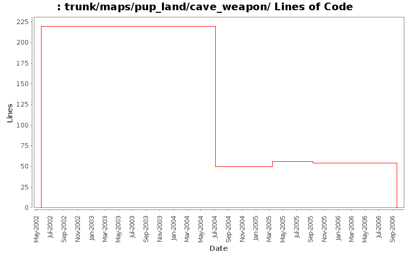 trunk/maps/pup_land/cave_weapon/ Lines of Code