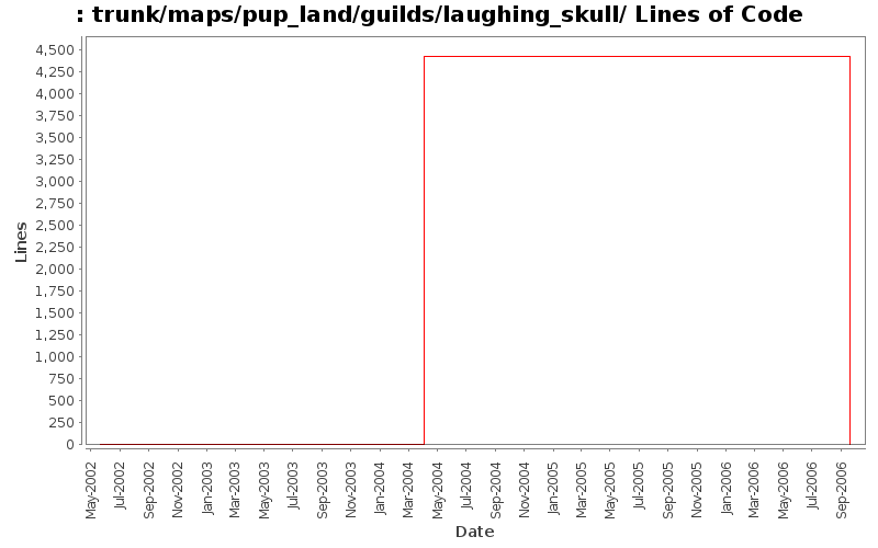 trunk/maps/pup_land/guilds/laughing_skull/ Lines of Code