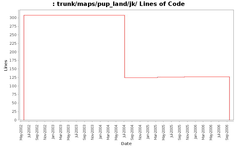trunk/maps/pup_land/jk/ Lines of Code