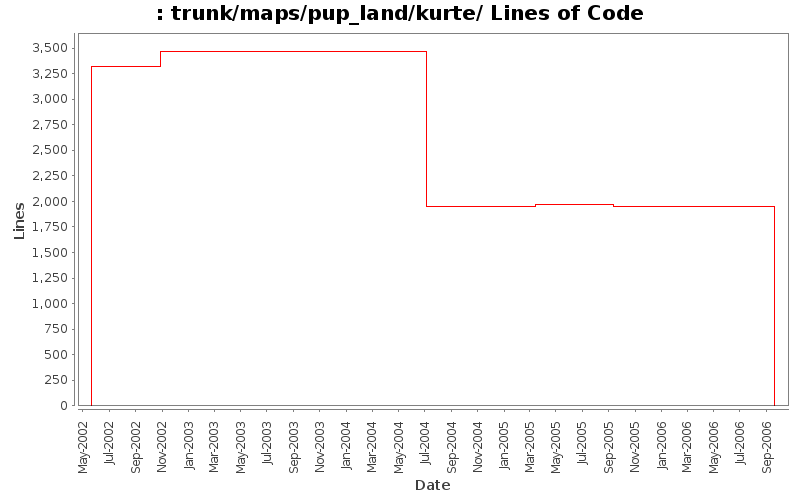 trunk/maps/pup_land/kurte/ Lines of Code