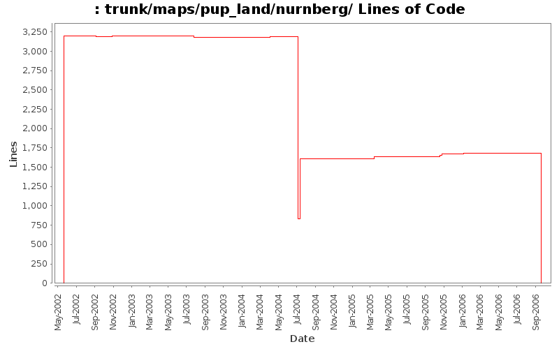 trunk/maps/pup_land/nurnberg/ Lines of Code