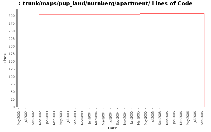 trunk/maps/pup_land/nurnberg/apartment/ Lines of Code