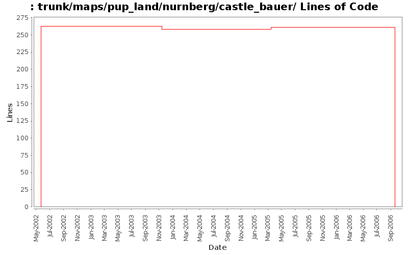 trunk/maps/pup_land/nurnberg/castle_bauer/ Lines of Code