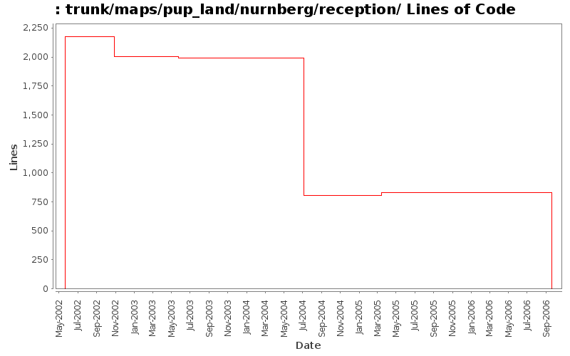 trunk/maps/pup_land/nurnberg/reception/ Lines of Code