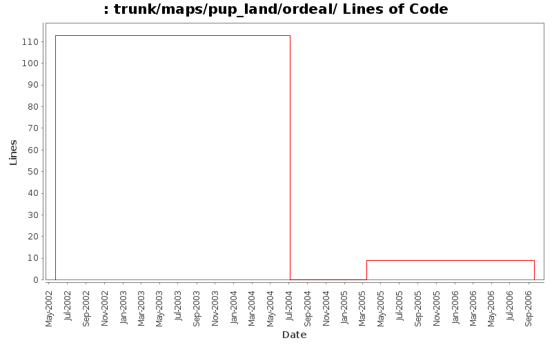 trunk/maps/pup_land/ordeal/ Lines of Code