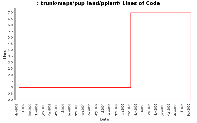 trunk/maps/pup_land/pplant/ Lines of Code