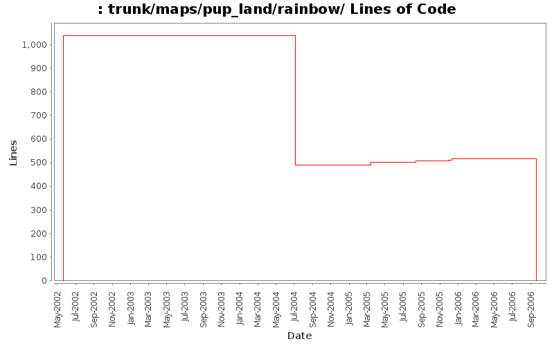 trunk/maps/pup_land/rainbow/ Lines of Code