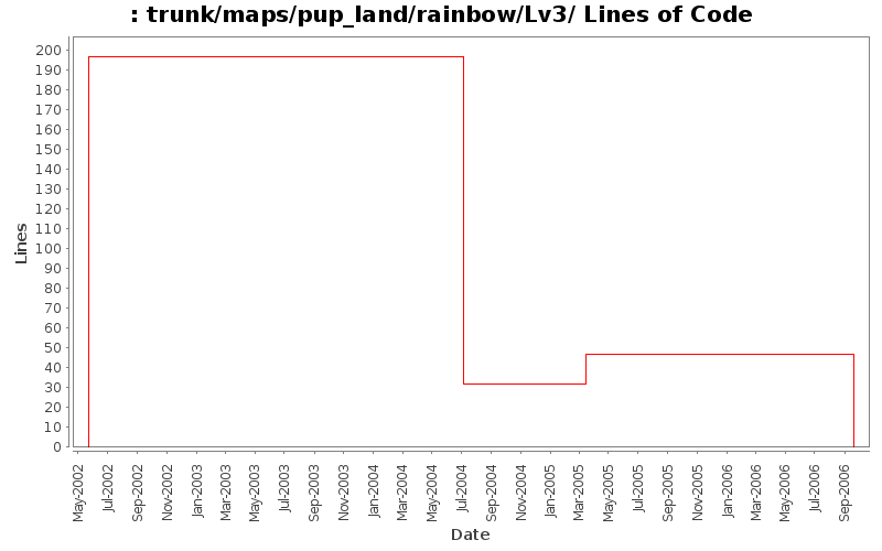 trunk/maps/pup_land/rainbow/Lv3/ Lines of Code