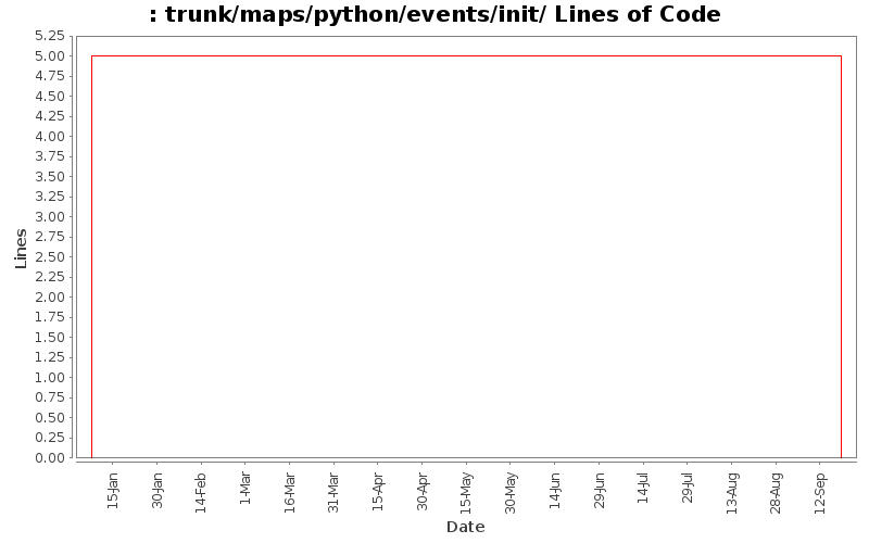 trunk/maps/python/events/init/ Lines of Code