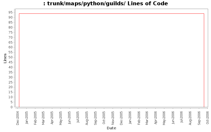 trunk/maps/python/guilds/ Lines of Code