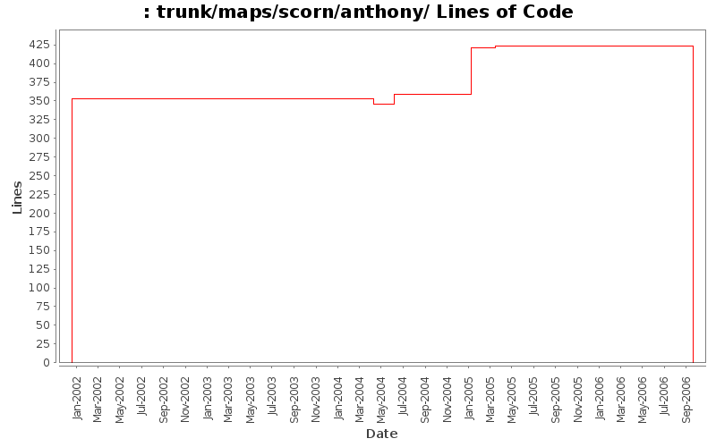 trunk/maps/scorn/anthony/ Lines of Code