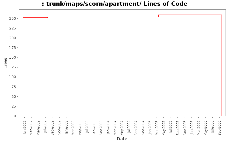 trunk/maps/scorn/apartment/ Lines of Code