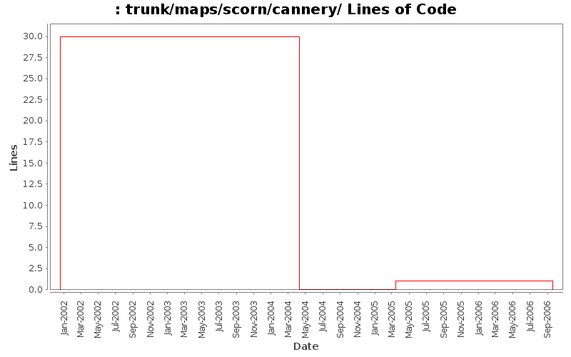 trunk/maps/scorn/cannery/ Lines of Code