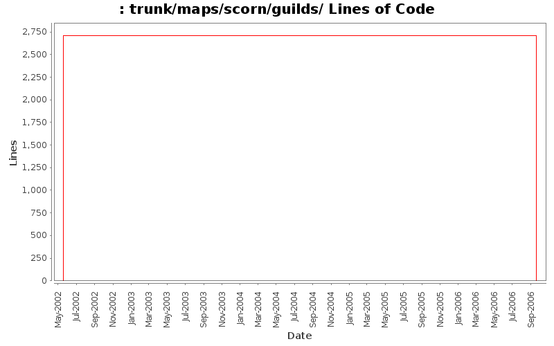 trunk/maps/scorn/guilds/ Lines of Code