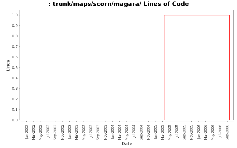 trunk/maps/scorn/magara/ Lines of Code