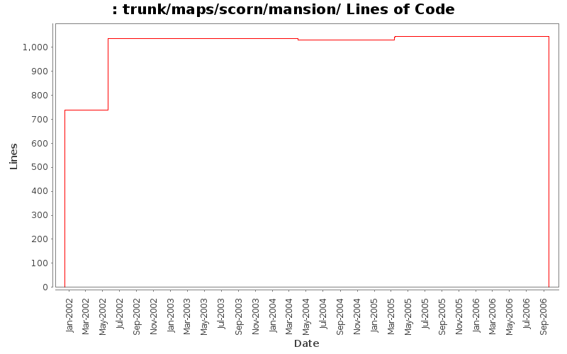 trunk/maps/scorn/mansion/ Lines of Code
