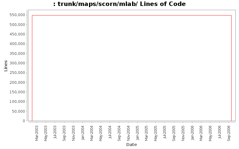 trunk/maps/scorn/mlab/ Lines of Code