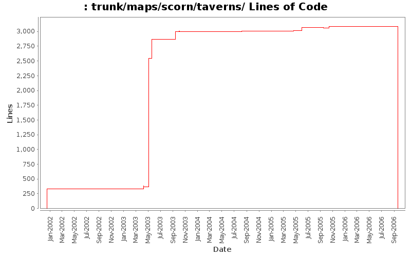 trunk/maps/scorn/taverns/ Lines of Code