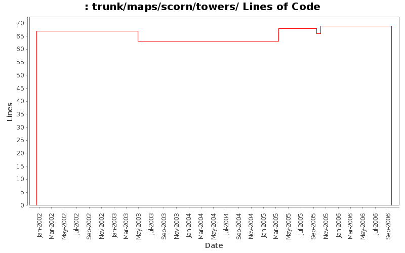 trunk/maps/scorn/towers/ Lines of Code