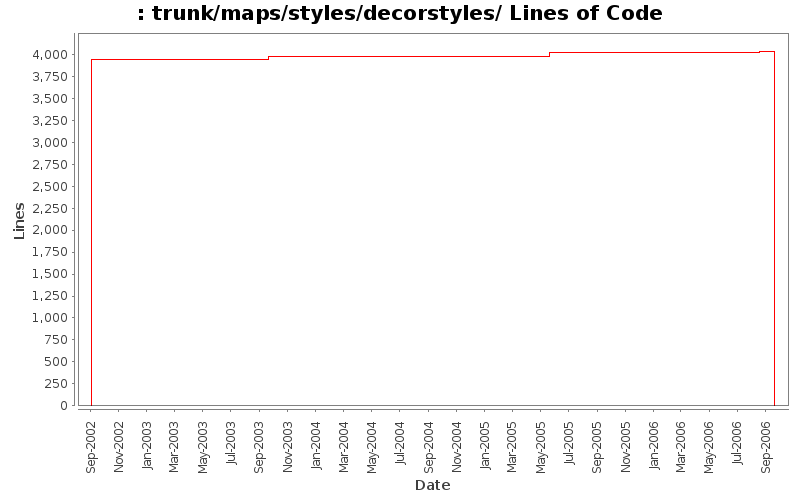 trunk/maps/styles/decorstyles/ Lines of Code
