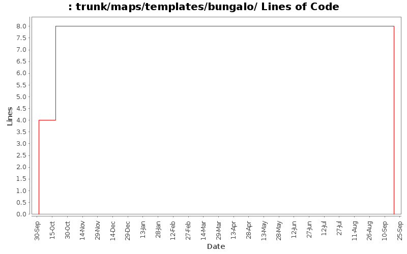 trunk/maps/templates/bungalo/ Lines of Code