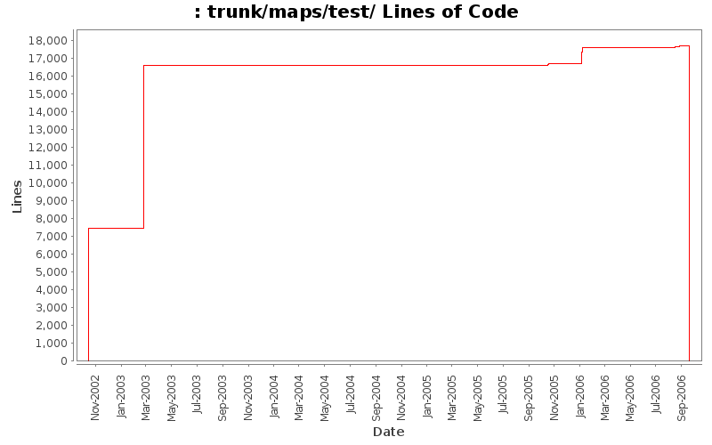 trunk/maps/test/ Lines of Code