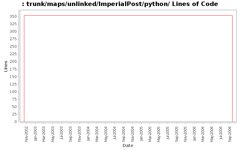 trunk/maps/unlinked/ImperialPost/python/ Lines of Code