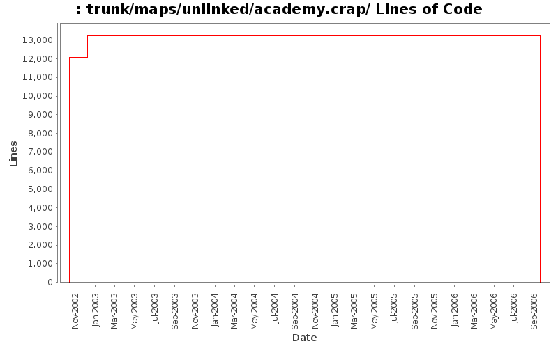 trunk/maps/unlinked/academy.crap/ Lines of Code