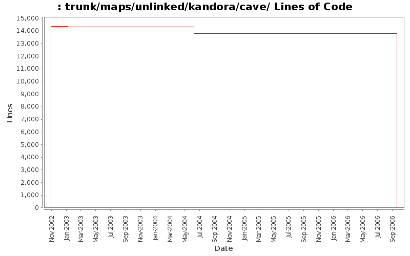 trunk/maps/unlinked/kandora/cave/ Lines of Code