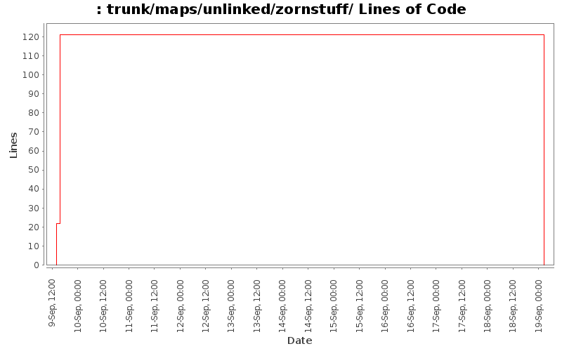 trunk/maps/unlinked/zornstuff/ Lines of Code