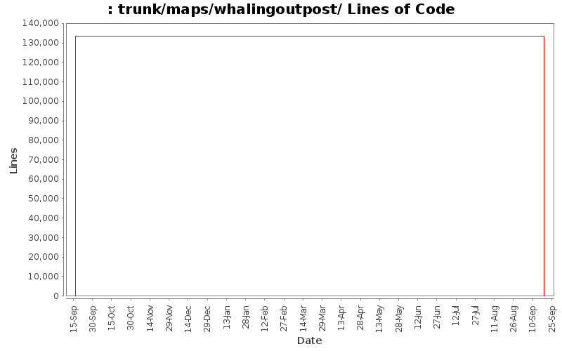 trunk/maps/whalingoutpost/ Lines of Code