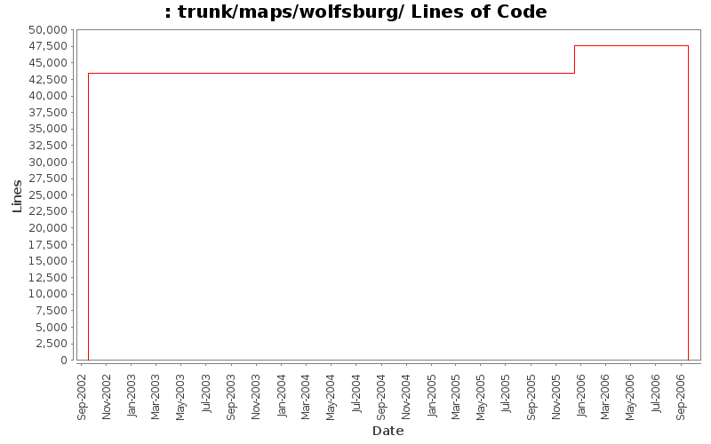 trunk/maps/wolfsburg/ Lines of Code