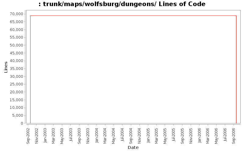 trunk/maps/wolfsburg/dungeons/ Lines of Code