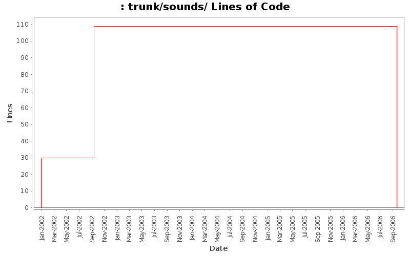 trunk/sounds/ Lines of Code