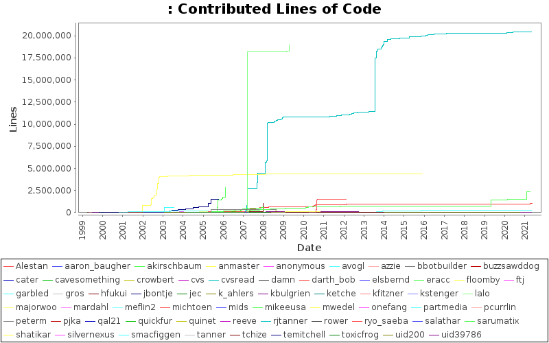 Contributed Lines of Code