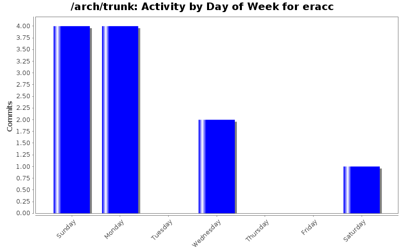 Activity by Day of Week for eracc