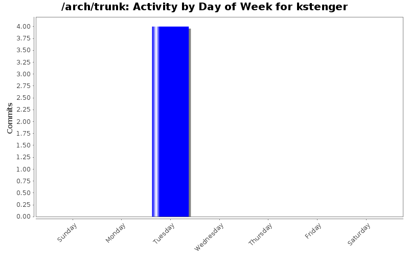 Activity by Day of Week for kstenger