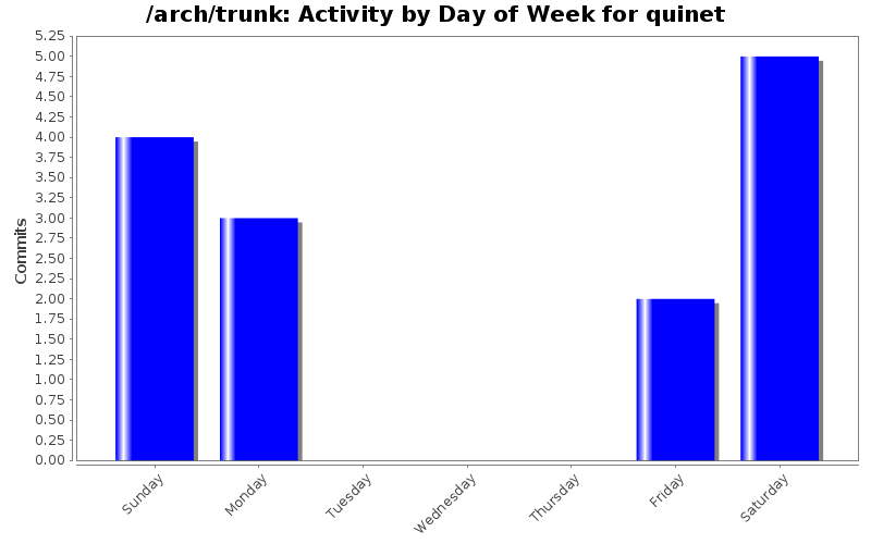 Activity by Day of Week for quinet