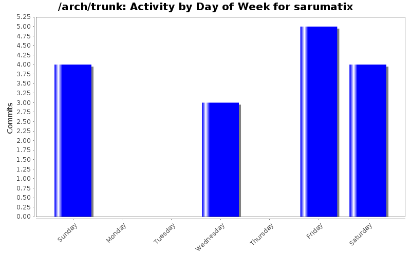 Activity by Day of Week for sarumatix