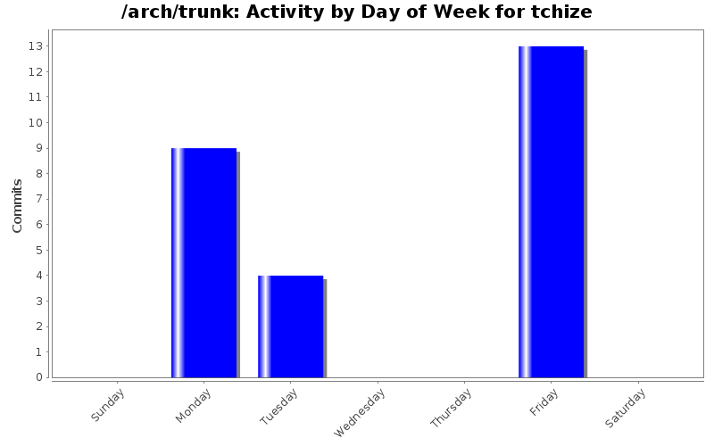 Activity by Day of Week for tchize