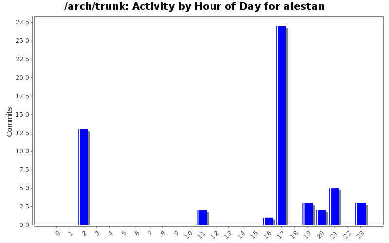 Activity by Hour of Day for alestan