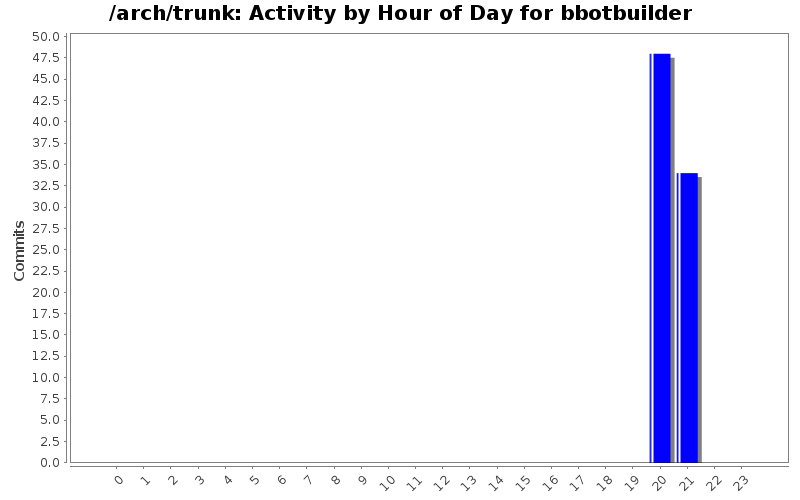Activity by Hour of Day for bbotbuilder