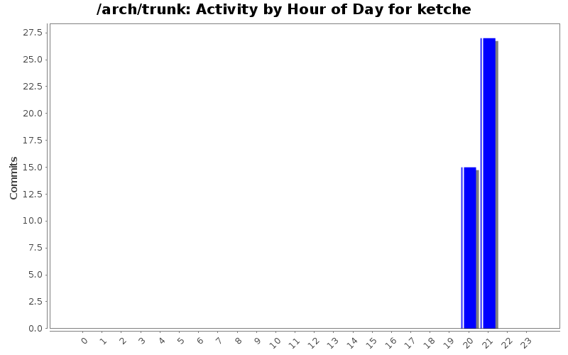 Activity by Hour of Day for ketche
